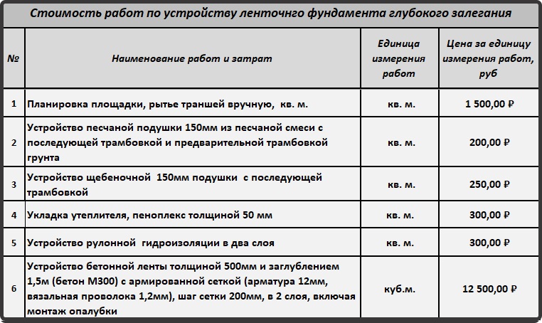 ленточный фундамент стоимость работ ленточный фундамент стоимость работ